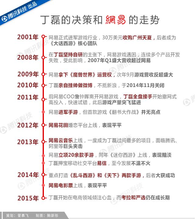 吝嗇、保守、任性如丁磊，為何做成了網(wǎng)易游戲？