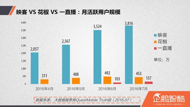 直播廝殺進(jìn)入社交時代：微博沖鋒，微信冷靜|企鵝智酷